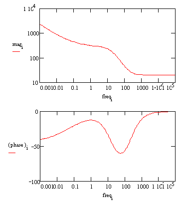 Bode Plot for a mixed control circuit.