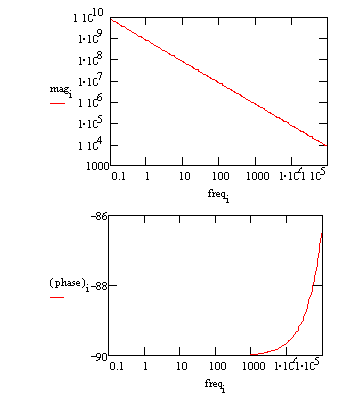Typical Bode Plot for an excellent coating. Typical Bode Plot for an excellent coating.