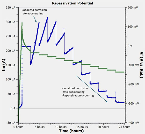 Potentiodynamic scan for THE Method. Potential is green, and current is blue.