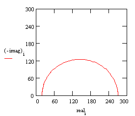 Nyquist Plot of a Randles circuit modelling a 1 mm/year corrosion rate.