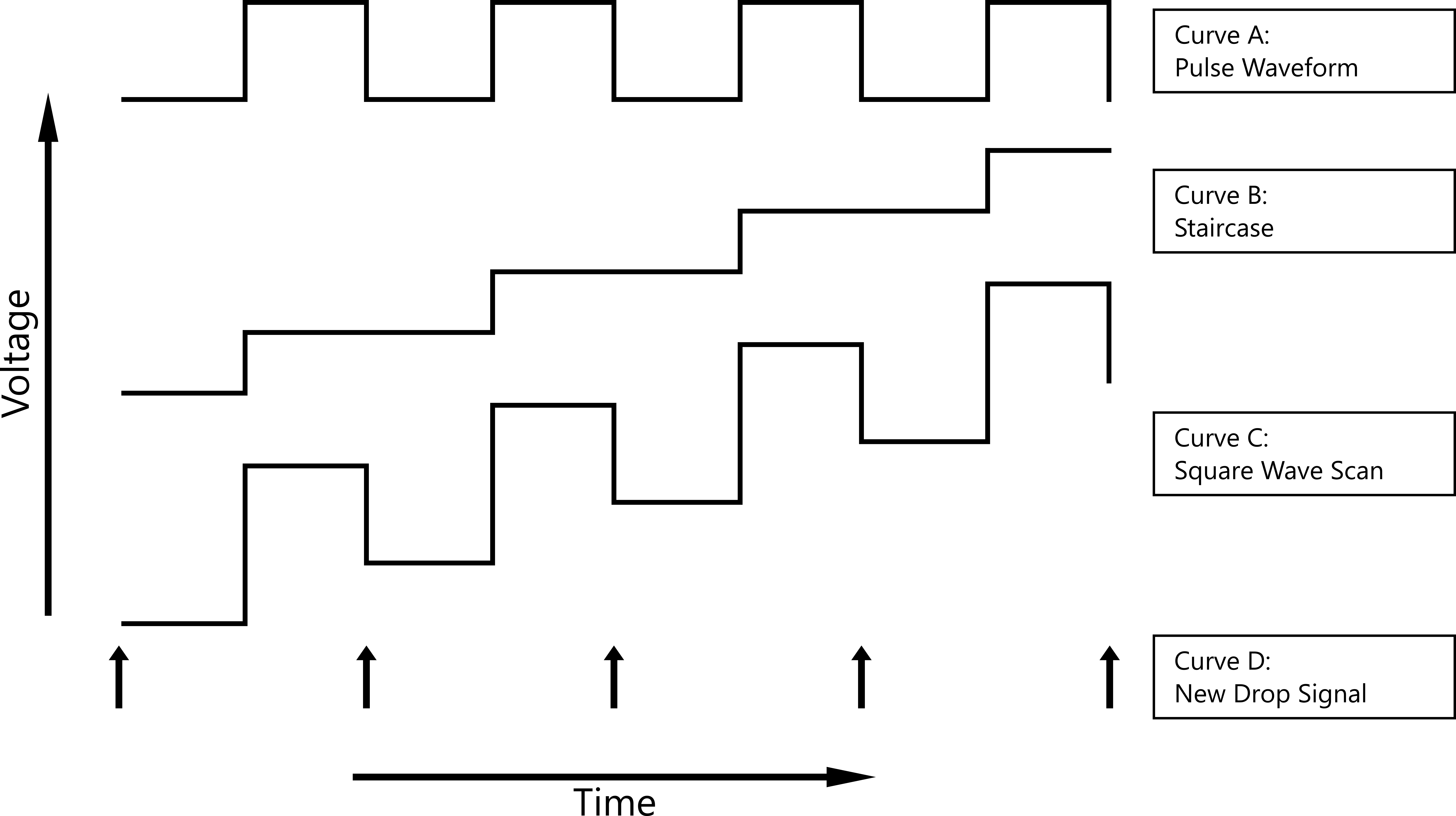 Step signal for Square Wave Voltammetry.