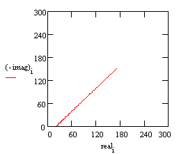 Nyquist Plot of a semi-infinite diffusion process.
