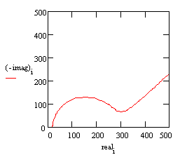 Nyquist Plot for a mixed control circuit.