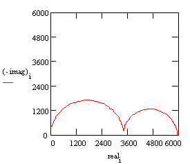 Nyquist Plot for a coated metal circuit. Nyquist Plot for a coated metal circuit.
