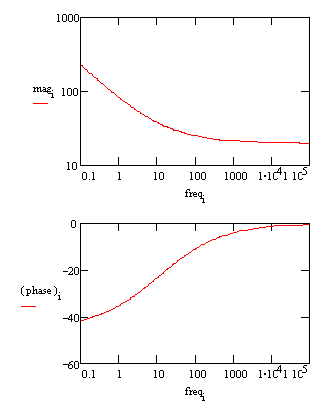 Bode Plot of a semi-infinite diffusion process.