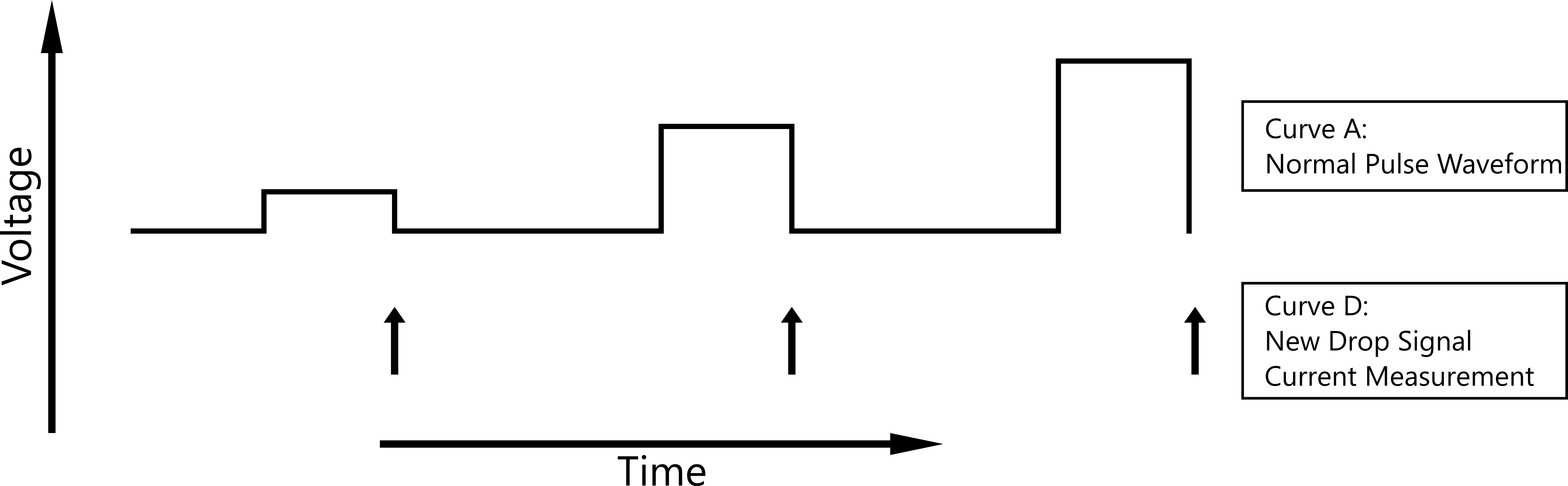 Step signal for Normal Pulse Voltammetry.