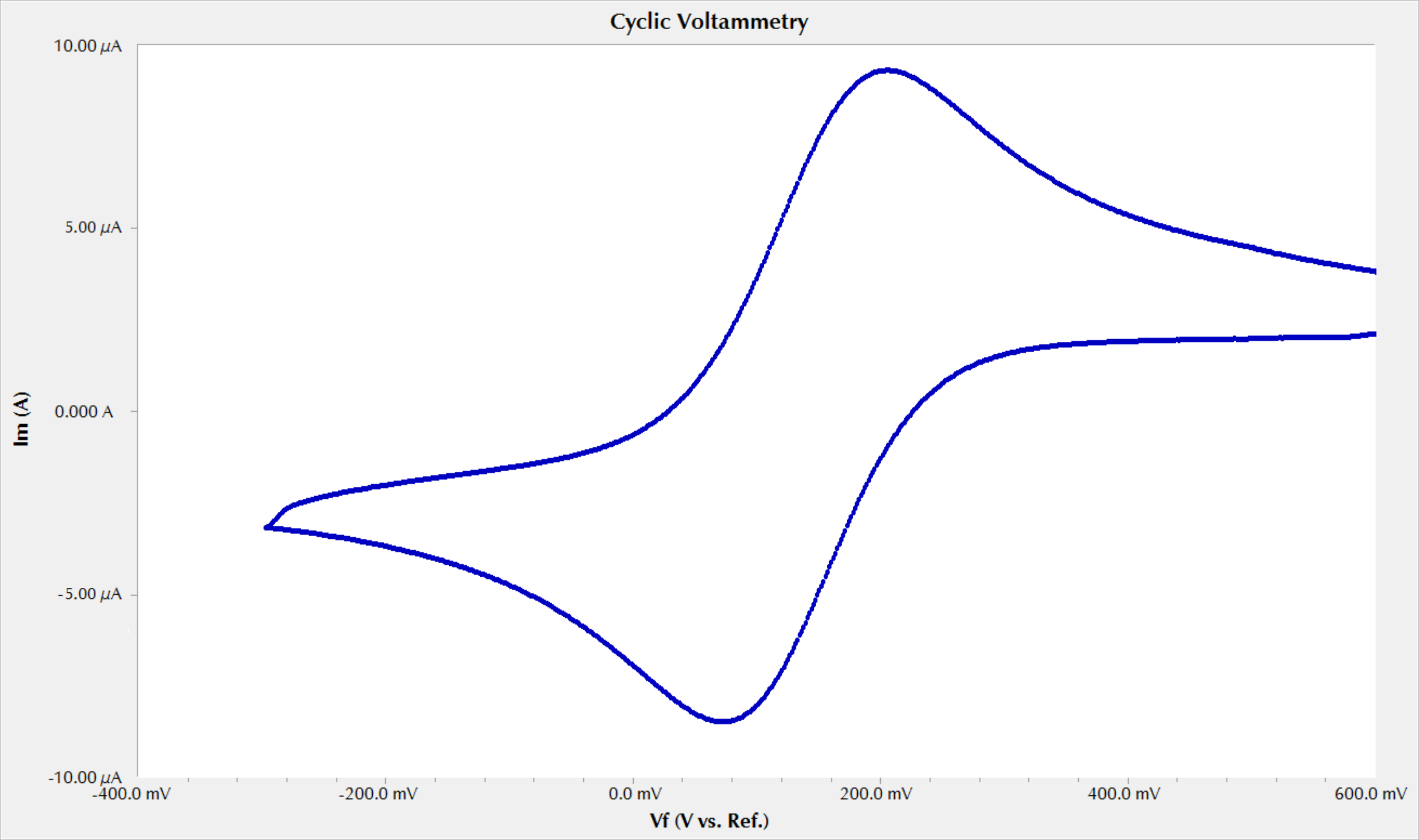CV - ferrocyanide