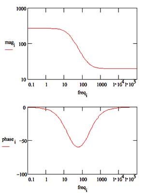 Bode Plot of a Randles circuit modelling a 1 mm/year corrosion rate.