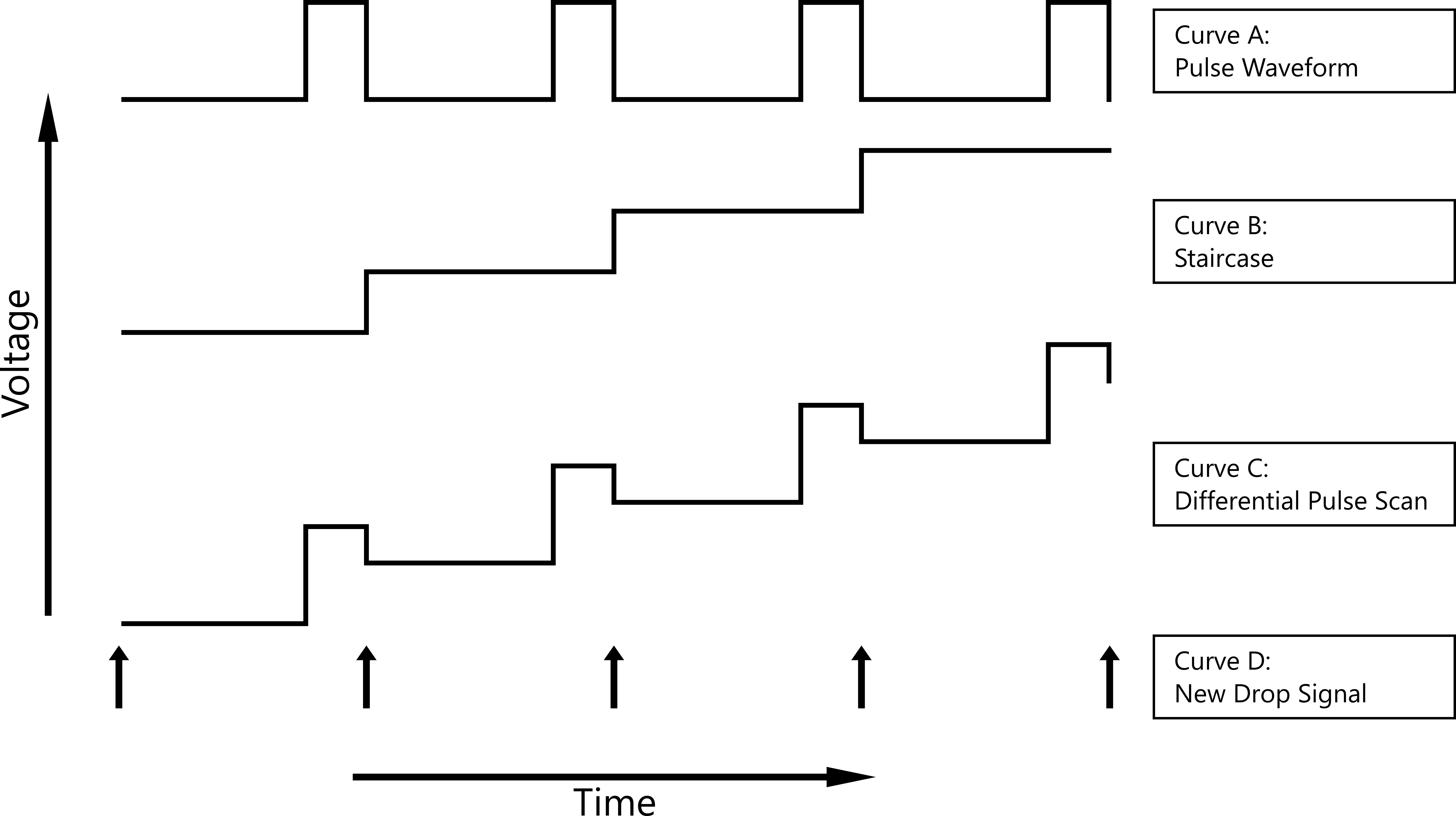 Step signal for Differential Pulse Voltammetry.