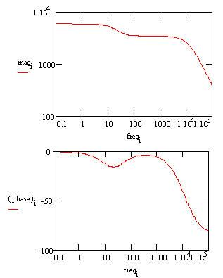 Bode Plot for a coated metal circuit. Bode Plot for a coated metal circuit.