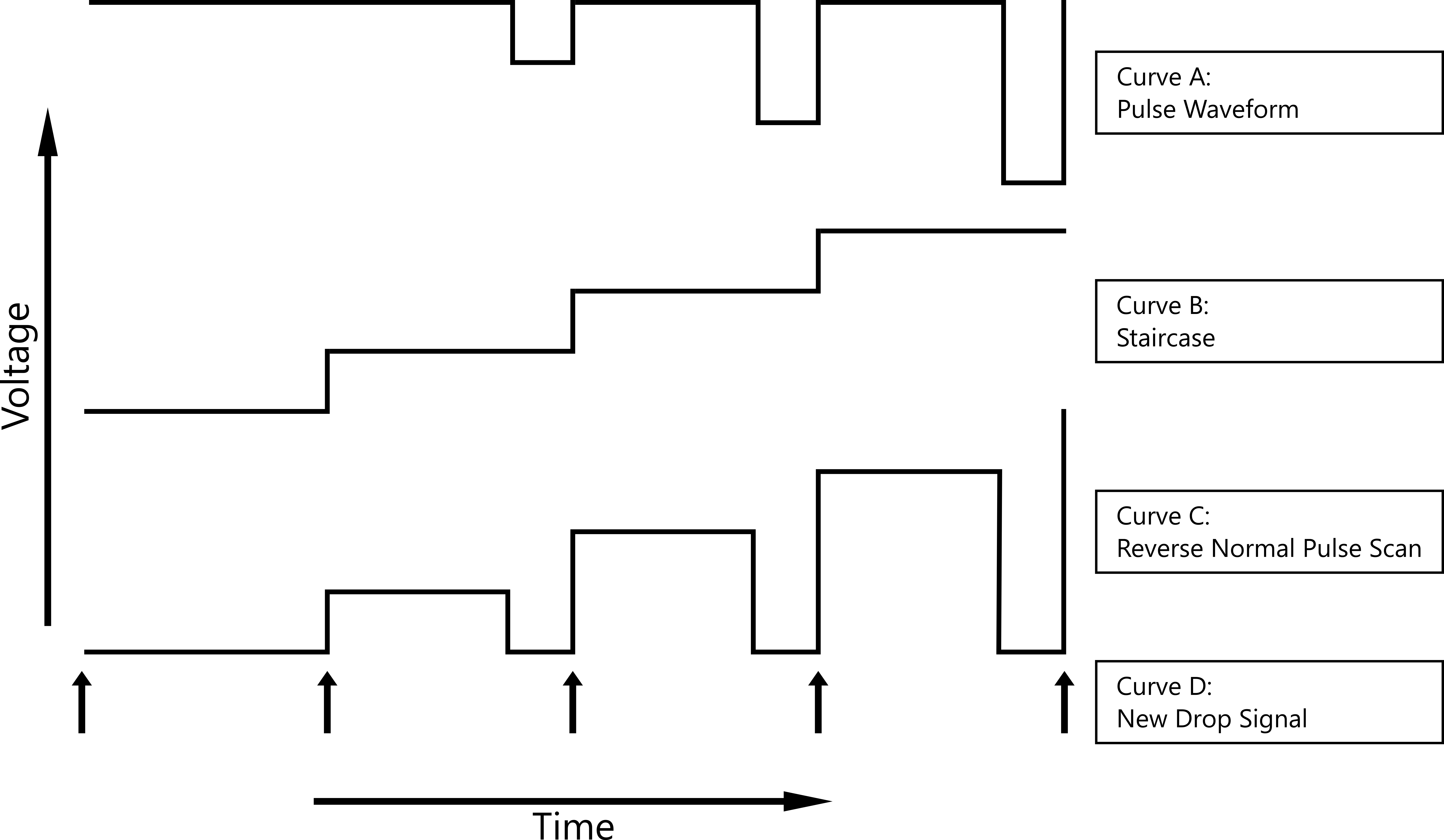 Step signal for Reverse Normal Pulse Voltammetry.