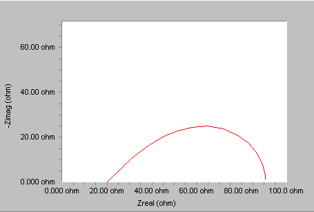 Nyquist plot with a Gerischer element.