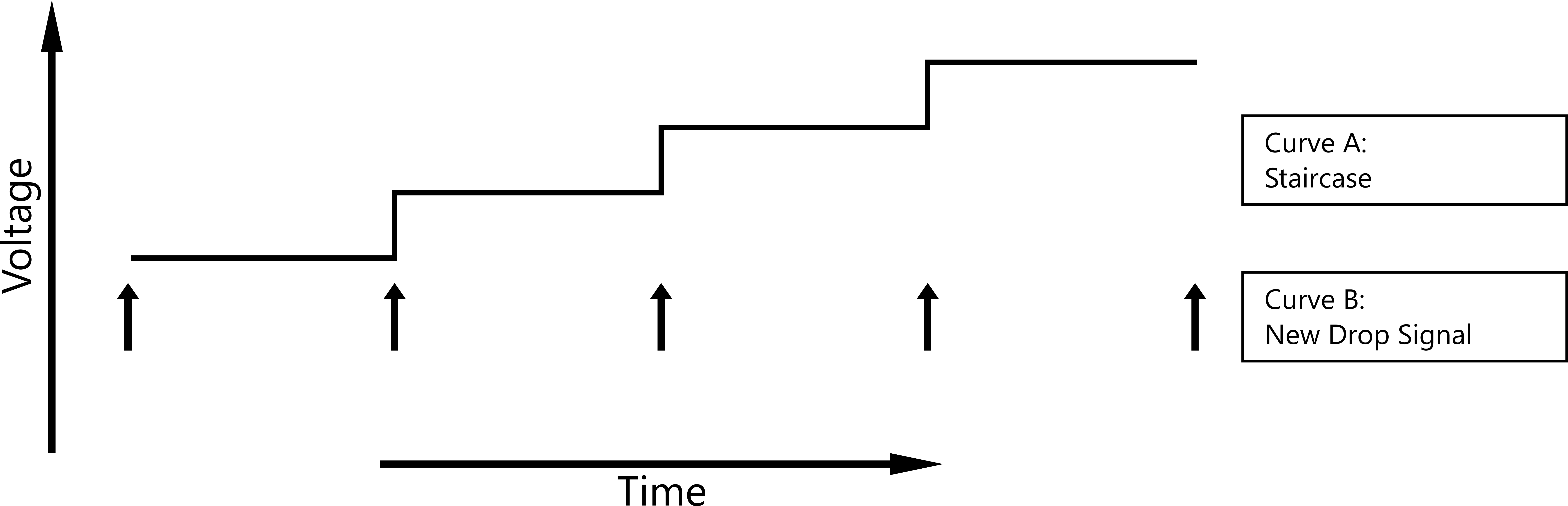 Step signal for Sampled DC Voltammetry.