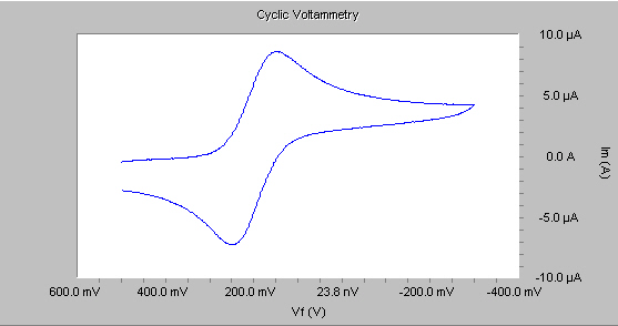Cyclic Voltammogram of ferrocyanide on a platinum electrode in 0.1 M KCl. 