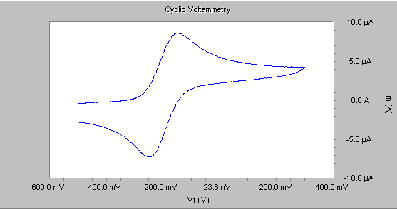 Cyclic Voltammetry One Electron Transfer