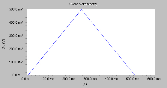 Cyclic Voltammetry Purpose