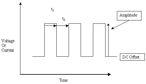 Applied Waveform and Data-Acquisition