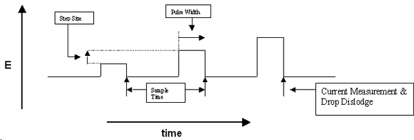 Normal pulse voltammetry waveform/data acquisition