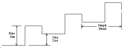 Normal Pulse Voltammetry Sample Period