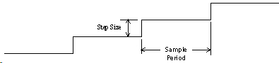 Sampled DC Voltammetry Sample Period