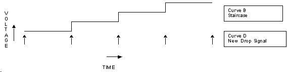 Waveform for Sampled DC Voltammetry