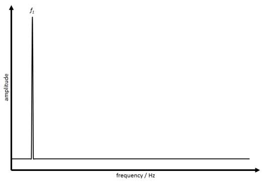 FFT spectrum of a linear sine-wave signa