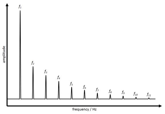 FFT spectrum of a sinusoidal signal which is non-linear